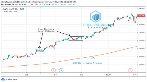 pwr 200 day moving average.